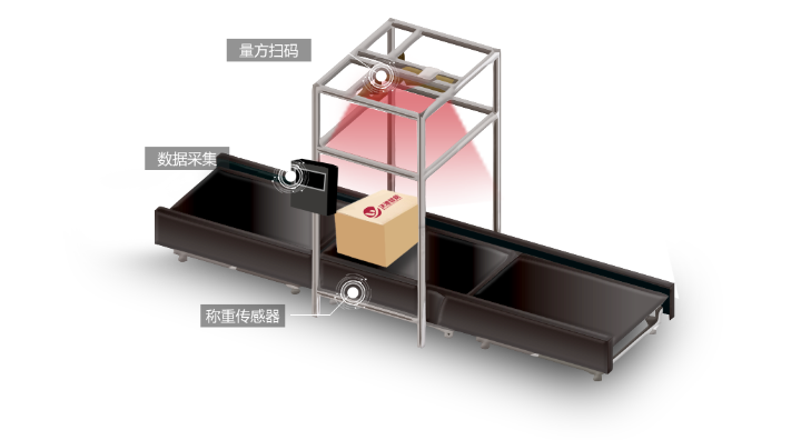 自動(dòng)稱重體積測(cè)量設(shè)備；自動(dòng)掃碼動(dòng)態(tài)稱重一體機(jī)；掃碼稱重體積測(cè)量系統(tǒng)