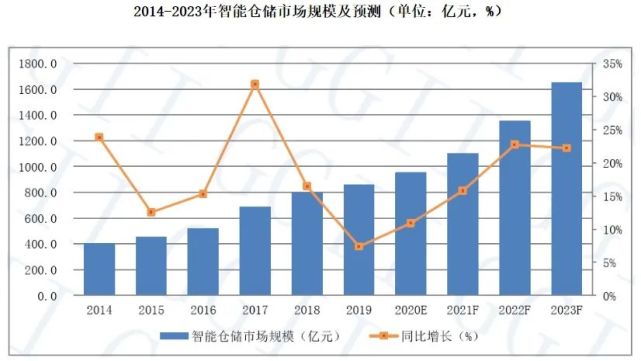 倉(cāng)庫(kù)員工月流失率15％，智能倉(cāng)儲(chǔ)能解決嗎？